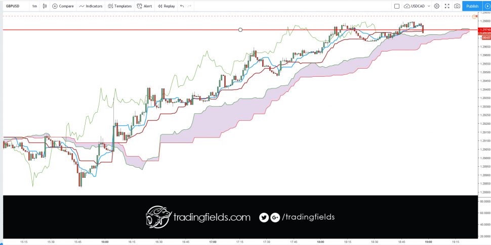 The Chikou span is the lagging indicator component of the Ichimoku Kinko Hyo candlestick trading model. The Chikou is a line of the most recent price action, but it is plotted 26 trading periods into the past. Chikou spans are designed to allow traders to visualize the relationship between current and prior trends.