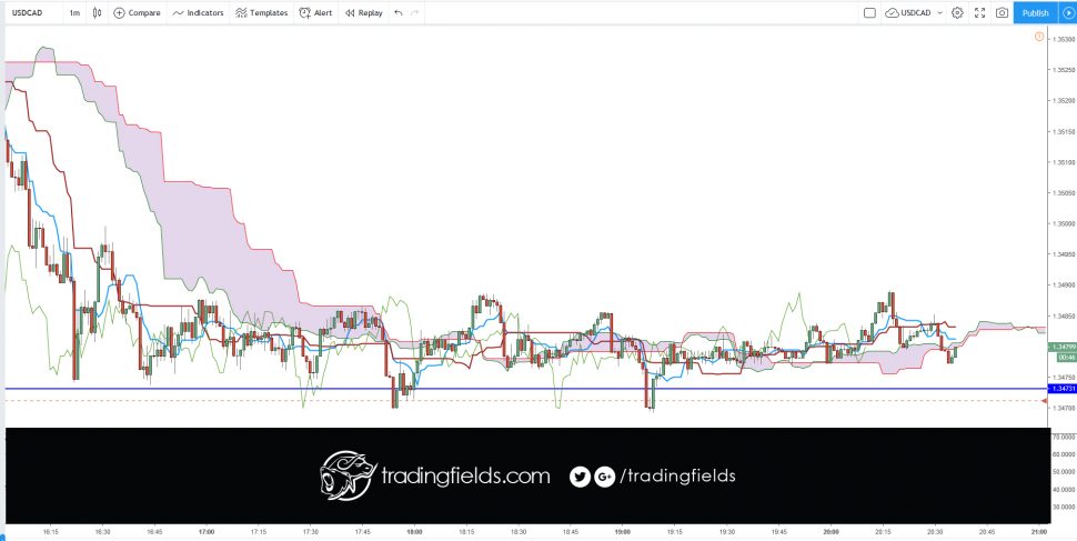 The relative strength index (RSI) is most commonly used to indicate temporary overbought or oversold conditions in a market. An intraday forex trading strategy can be devised to take advantage of indications from the RSI that a market is overextended and therefore likely to retrace.