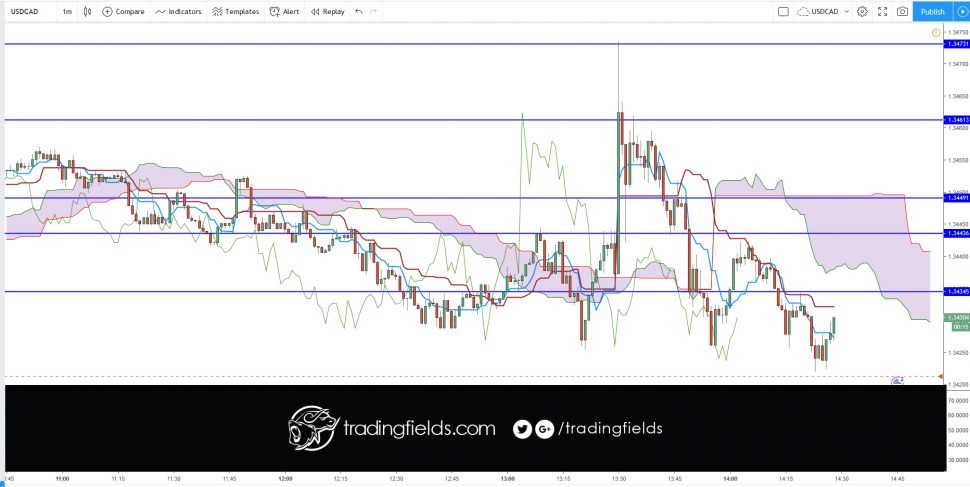 On the daily chart, this line is the mid point of the 52 day high-low range, which is a little less than 3 months. The default calculation setting is 52 periods, but can be adjusted. This value is plotted 26 periods in the future and forms the slower Cloud boundary.
