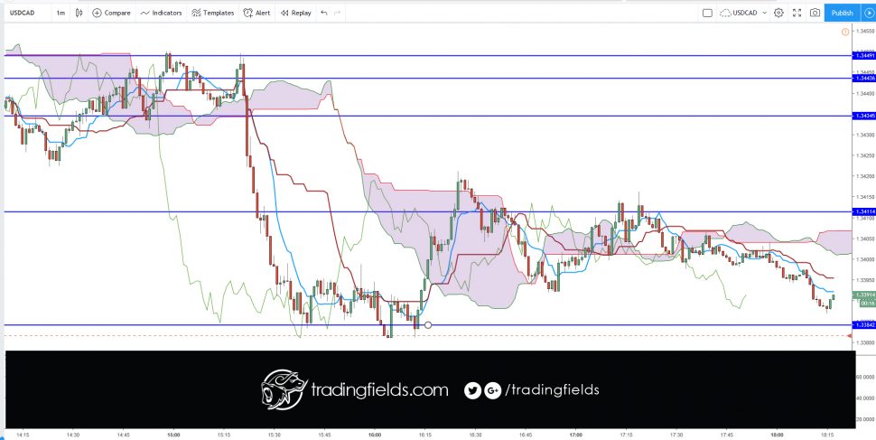 All currency trading is done in pairs. Unlike the stock market, where you can buy or sell a single stock, you have to buy one currency and sell another currency in the forex market. Next, nearly all currencies are priced out to the fourth decimal point. A pip or percentage in point, is the smallest increment of trade.