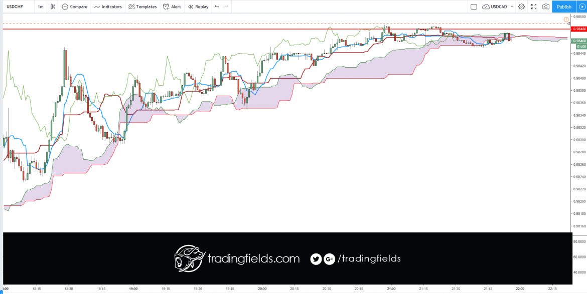 The Relative Strength Index (RSI), developed by J. Welles Wilder, is a momentum oscillator that measures the speed and change of price movements. The RSI oscillates between zero and 100. Traditionally the RSI is considered overbought when above 70 and oversold when below 30.