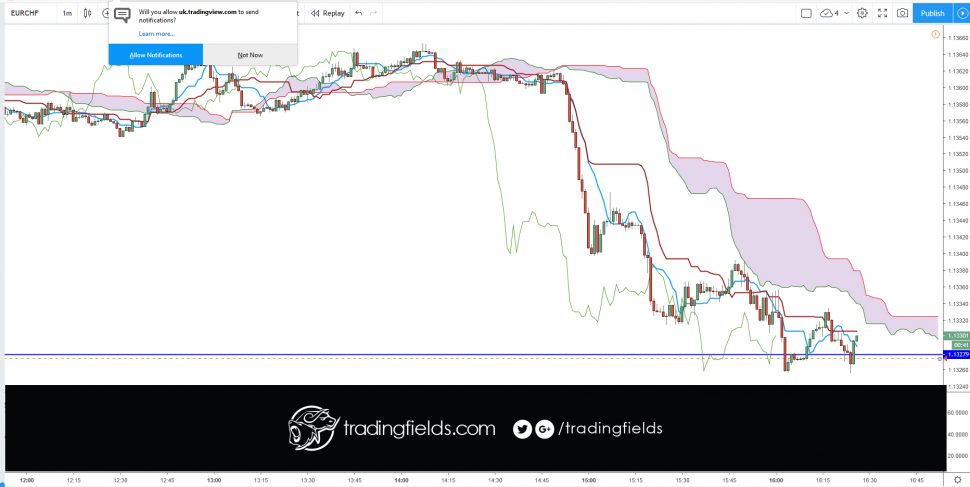 This is the midpoint between the Conversion Line and the Base Line. The Leading Span A forms one of the two Cloud boundaries. It is referred to as 