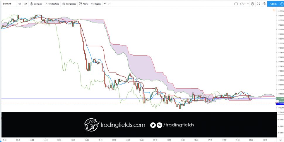 This is the midpoint between the Conversion Line and the Base Line. The Leading Span A forms one of the two Cloud boundaries. It is referred to as 