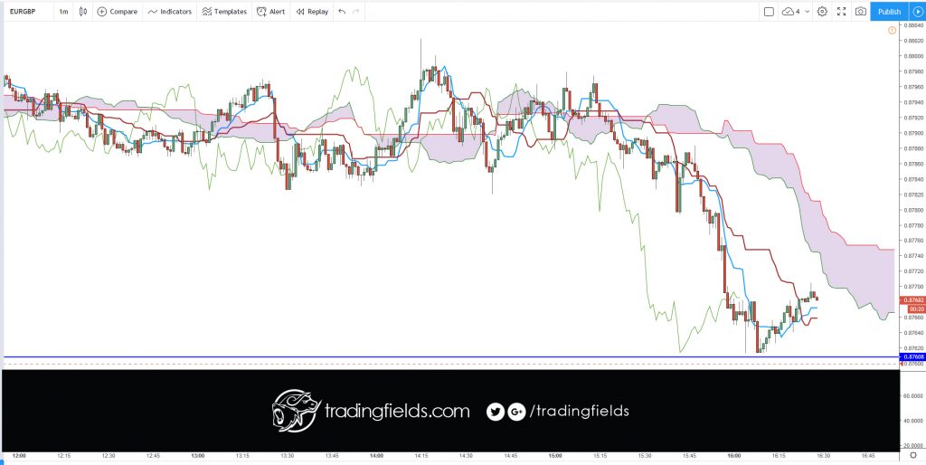 The relative strength index (RSI) is most commonly used to indicate temporary overbought or oversold conditions in a market. An intraday forex trading strategy can be devised to take advantage of indications from the RSI that a market is overextended and therefore likely to retrace.