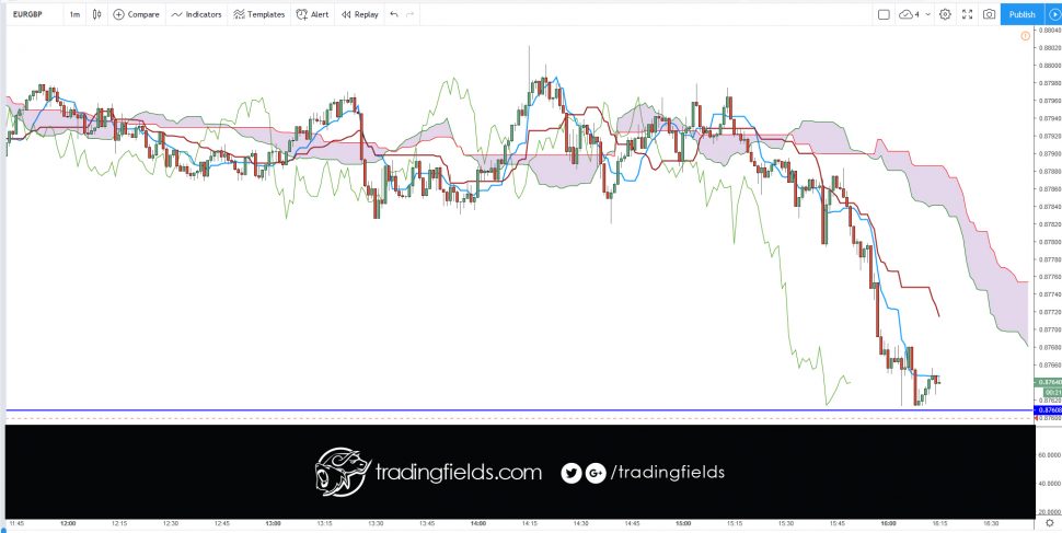 The foreign exchange market (Forex, FX, or currency market) is a global decentralized or Over The Counter (OTC) market for the trading of currencies. This includes all aspects of buying, selling and exchanging currencies at current or determined prices.