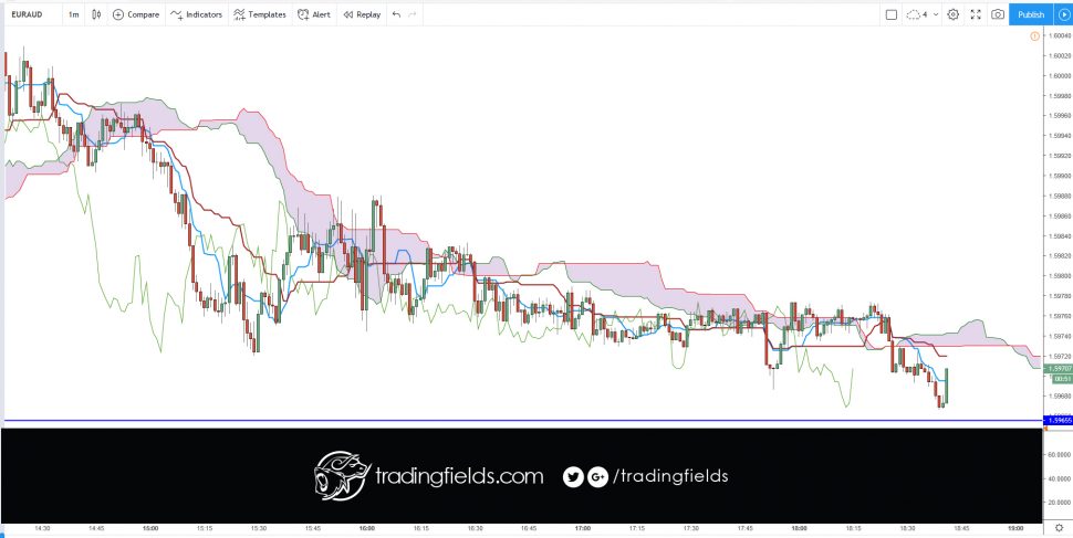 The relative strength index (RSI) is most commonly used to indicate temporary overbought or oversold conditions in a market. An intraday forex trading strategy can be devised to take advantage of indications from the RSI that a market is overextended and therefore likely to retrace.