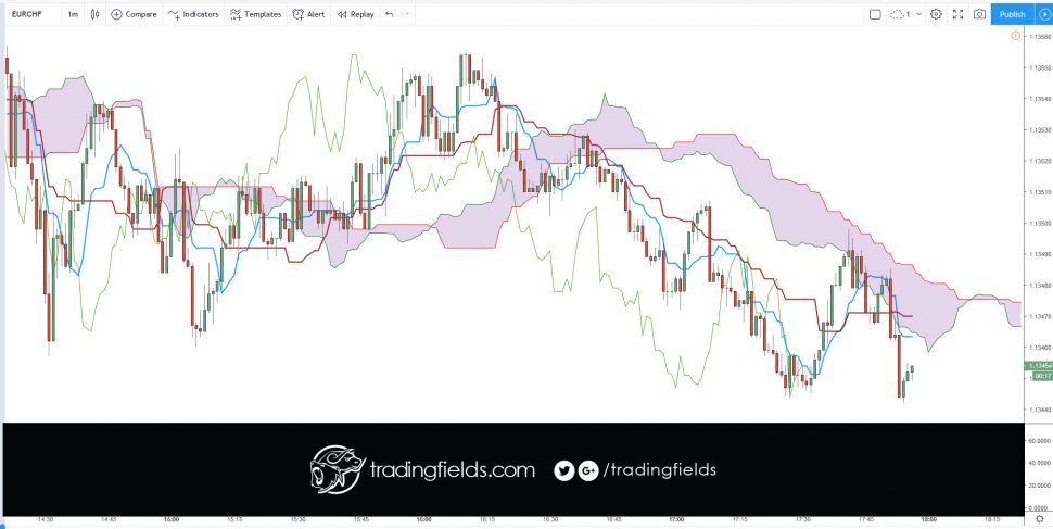 The foreign exchange market (Forex, FX, or currency market) is a global decentralized or Over The Counter (OTC) market for the trading of currencies. This includes all aspects of buying, selling and exchanging currencies at current or determined prices.
