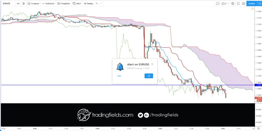 This is the midpoint between the Conversion Line and the Base Line. The Leading Span A forms one of the two Cloud boundaries. It is referred to as "Leading" because it is plotted 26 periods in the future and forms the faster Cloud boundary. 