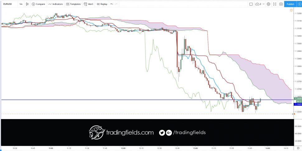 DEFINITION of 'Tenkan-Sen' The mid-point between the highest high and lowest low of a particular security calculated over the past nine periods. The Tenkan-Sen line is the conversion line used specifically in the Ichimoku Kinko Hyo (or Ichimoku Cloud) equilibrium charts.