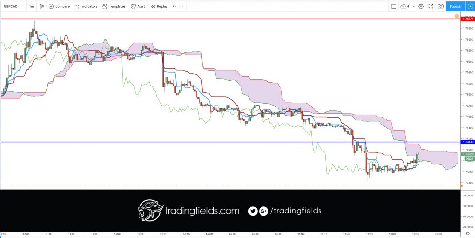 The foreign exchange market (Forex, FX, or currency market) is a global decentralized or Over The Counter (OTC) market for the trading of currencies. This includes all aspects of buying, selling and exchanging currencies at current or determined prices.
