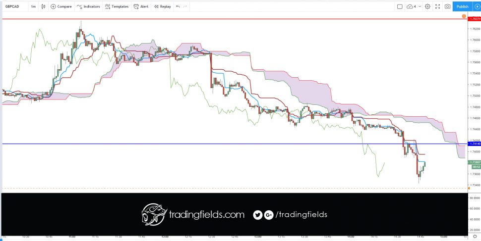 The Foreign Exchange market, also called FOREX or FX, is the global currency trading market. ... On the FOREX market one currency is exchanged for another. The single most important thing on the FOREX market is the exchange rate between two currencies (a currency pair).