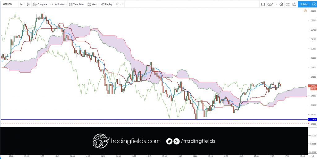 The relative strength index (RSI) is most commonly used to indicate temporary overbought or oversold conditions in a market. An intraday forex trading strategy can be devised to take advantage of indications from the RSI that a market is overextended and therefore likely to retrace.