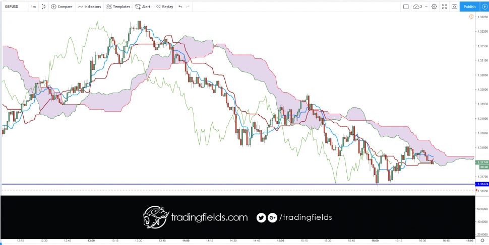 The Foreign Exchange market, also called FOREX or FX, is the global currency trading market. ... On the FOREX market one currency is exchanged for another. The single most important thing on the FOREX market is the exchange rate between two currencies (a currency pair).
