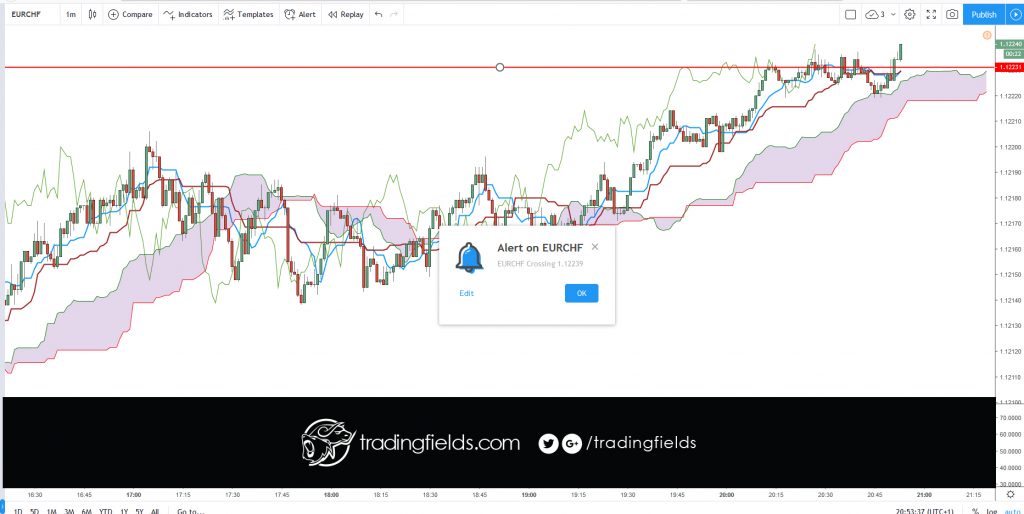 The Ichimoku Cloud, also known as Ichimoku Kinko Hyo, is a versatile indicator that defines support and resistance, identifies trend direction, gauges momentum and provides trading signals. Ichimoku Kinko Hyo translates into “one look equilibrium chart”.