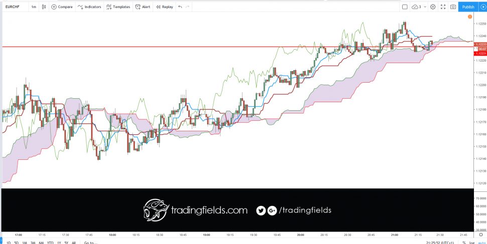 The Ichimoku Cloud is an indicator designed to tell you everything you need to know about a price trend, including its direction, momentum, dynamic support and resistance levels, and even trade signals. The Japanese name—Ichimoku Kinko Hyo—means “one look (or glance) equilibrium chart.”