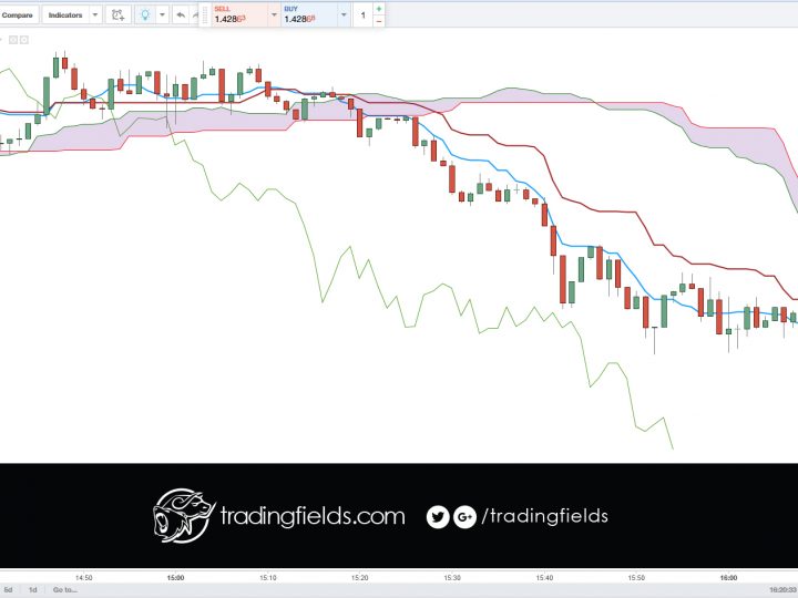 GBP/USD closed out