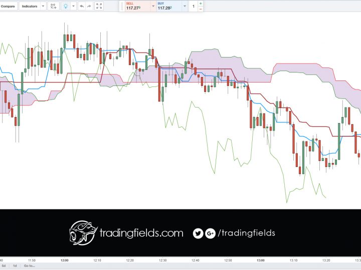 USDJPY Sold (Bought at 117.35 Sold 117.28) #win #trade #forex #forexsignal #usdjpy #dollar #yen #ichimoku #Chart