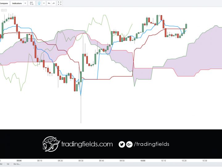 #gbpusd #scalp #trade 1min chart Sell