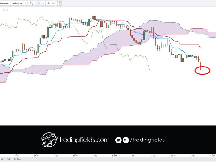 USDJPY Trade One | 113.151 > 113.139 [-0.012] LOSS