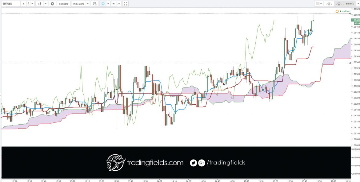 This is the most popular currency pair in the world, representing the world's two largest economies. The Euro was created to facilitate cross-border trade of European trading partners.