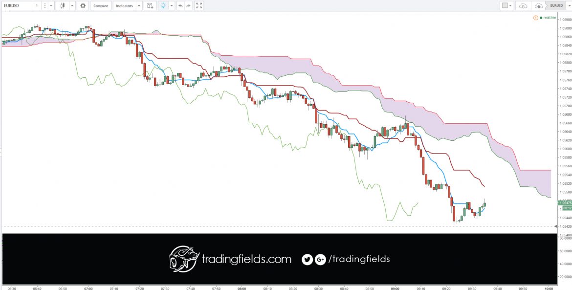 The foreign exchange market (forex, FX, or currency market) is a global decentralized market for the trading of currencies. This includes all aspects of buying, selling and exchanging currencies at current or determined prices.