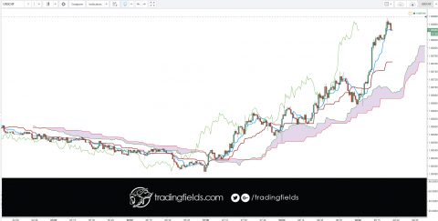 Foreign exchange, commonly known as 'Forex' or 'FX', is the exchange of one currency for another at an agreed exchange price on the over-the-counter (OTC) market. Forex is the world's most traded market, with an average turnover in excess of US$5.3 trillion per day.