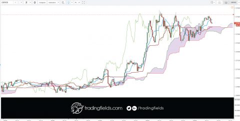Cable (or the cable) is a foreign exchange term used for the GBP/USD currency pair rate (British pound priced in US dollars). The term cable is a slang term used by forex traders to refer to the exchange rate between the pound and dollar and is also used to simply refer to the British pound itself.