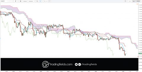 DEFINITION of 'USD/JPY (U.S. Dollar/Japanese Yen) ' The abbreviation for the U.S. dollar and Japanese yen (USD/JPY) pair or cross for the currencies of the United States (USD) and Japan (JPY). The currency pair shows how many Japanese yen (the quote currency) are needed to purchase one U.S. dollar (the base currency).
