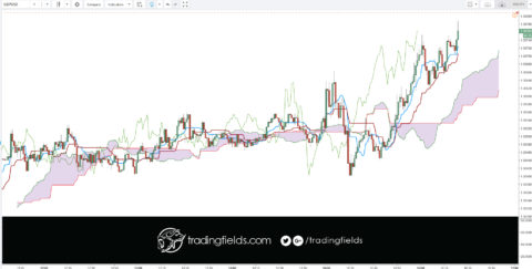 The Chikou span is the lagging indicator component of the Ichimoku Kinko Hyo candlestick trading model. The Chikou is a line of the most recent price action, but it is plotted 26 trading periods into the past. Chikou spans are designed to allow traders to visualize the relationship between current and prior trends.