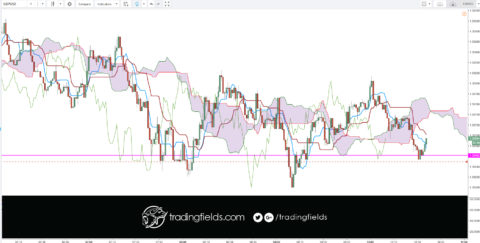 All currency trading is done in pairs. Unlike the stock market, where you can buy or sell a single stock, you have to buy one currency and sell another currency in the forex market. Next, nearly all currencies are priced out to the fourth decimal point. A pip or percentage in point, is the smallest increment of trade.