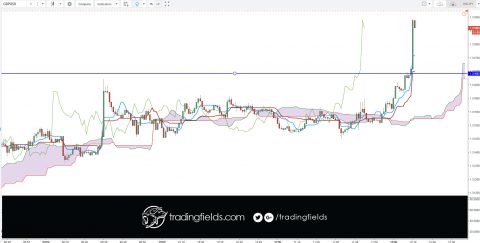 The Relative Strength Index (RSI), developed by J. Welles Wilder, is a momentum oscillator that measures the speed and change of price movements. The RSI oscillates between zero and 100. Traditionally the RSI is considered overbought when above 70 and oversold when below 30.