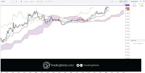 The Chikou span is the lagging indicator component of the Ichimoku Kinko Hyo candlestick trading model. The Chikou is a line of the most recent price action, but it is plotted 26 trading periods into the past. Chikou spans are designed to allow traders to visualize the relationship between current and prior trends.