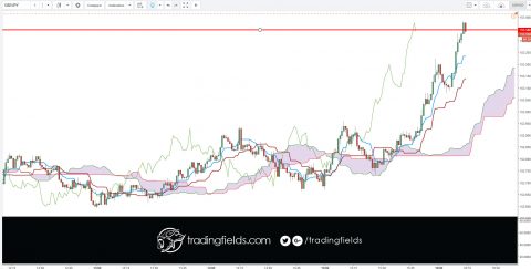 GBPJPY CLOSED PROFIT. I need to leave my desk, and the price would normally bounce back up because of the RSI levels. Otherwise, I would still be in this. #money #trader #business #pips #wallstreet #entrepreneur #fx #motivation