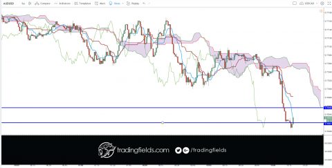 The Chikou span is the lagging indicator component of the Ichimoku Kinko Hyo candlestick trading model. The Chikou is a line of the most recent price action, but it is plotted 26 trading periods into the past. Chikou spans are designed to allow traders to visualize the relationship between current and prior trends.