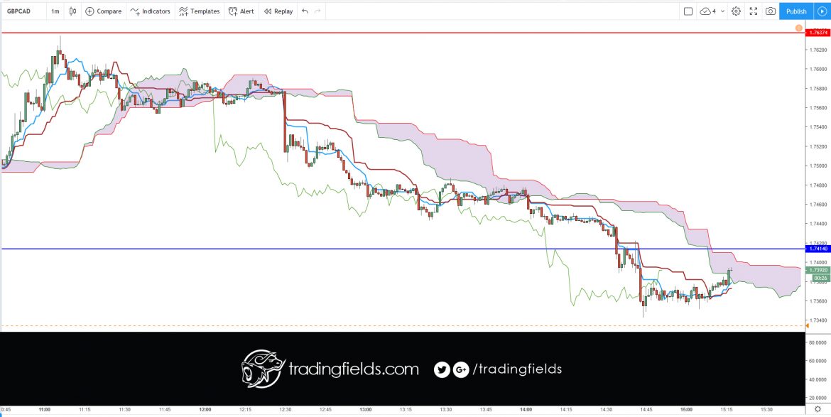 The foreign exchange market (Forex, FX, or currency market) is a global decentralized or Over The Counter (OTC) market for the trading of currencies. This includes all aspects of buying, selling and exchanging currencies at current or determined prices.